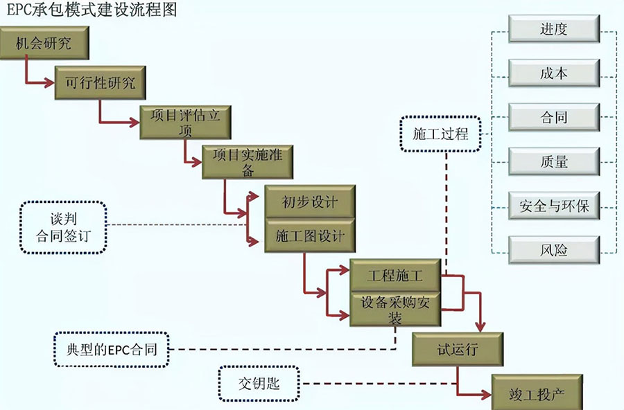 工程總承包（EPC）流程圖.jpg